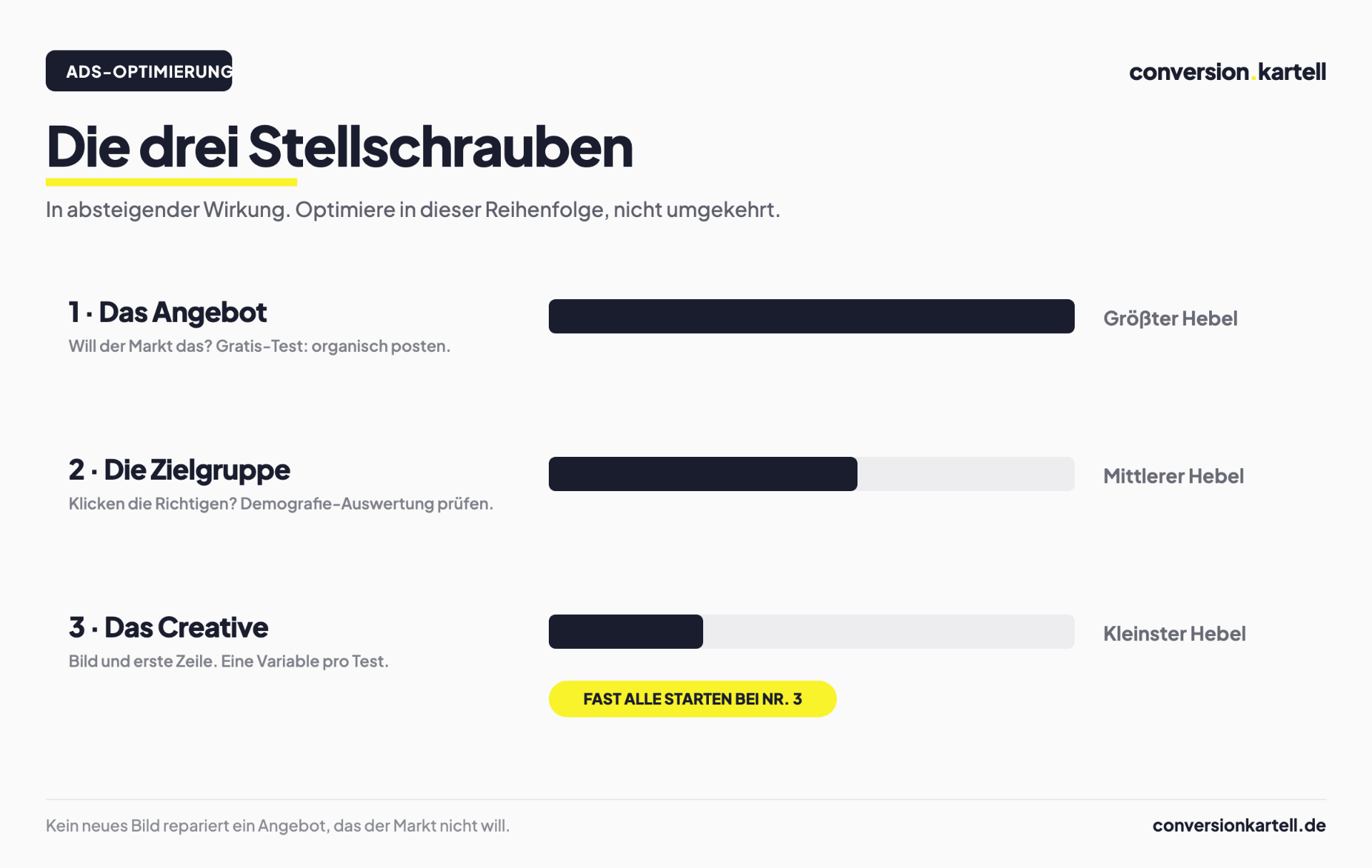 Die drei Stellschrauben der LinkedIn-Ads-Optimierung in absteigender Wirkung: Angebot, Zielgruppe, Creative