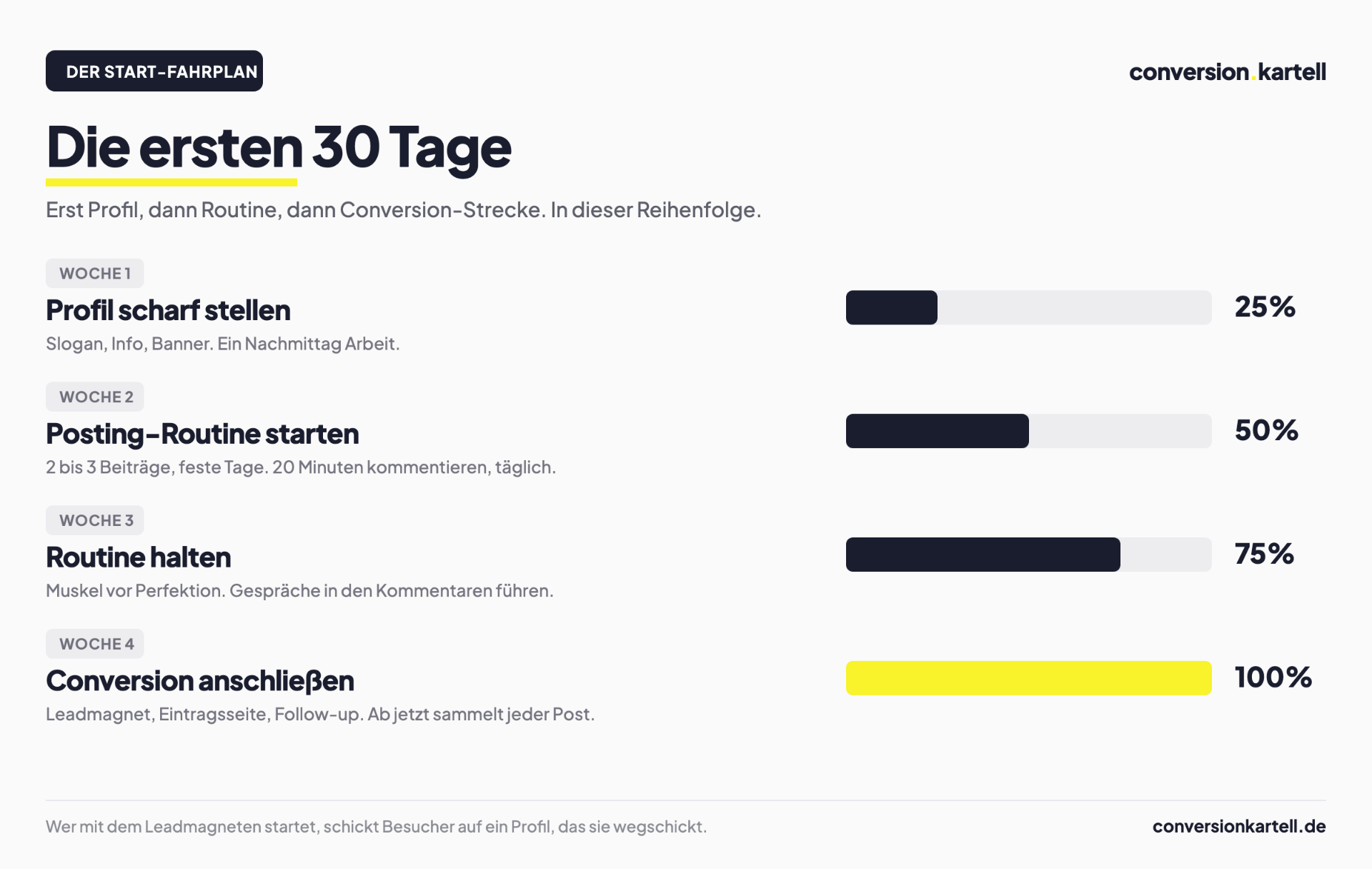 Die ersten 30 Tage der LinkedIn-Leadgenerierung: Woche 1 Profil, Woche 2 und 3 Posting-Routine, Woche 4 Conversion-Strecke