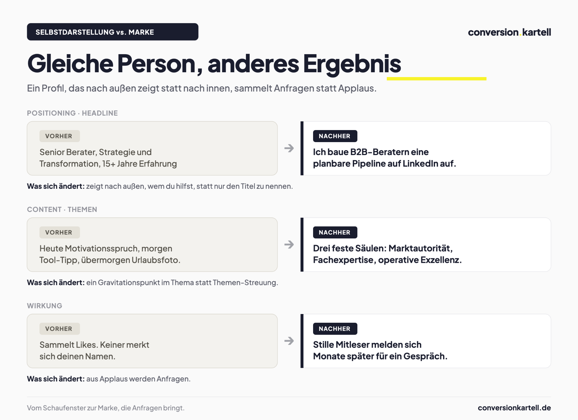 Vergleich Selbstdarstellung vs. Marke: Headline, Content-Themen und Wirkung — vorher/nachher