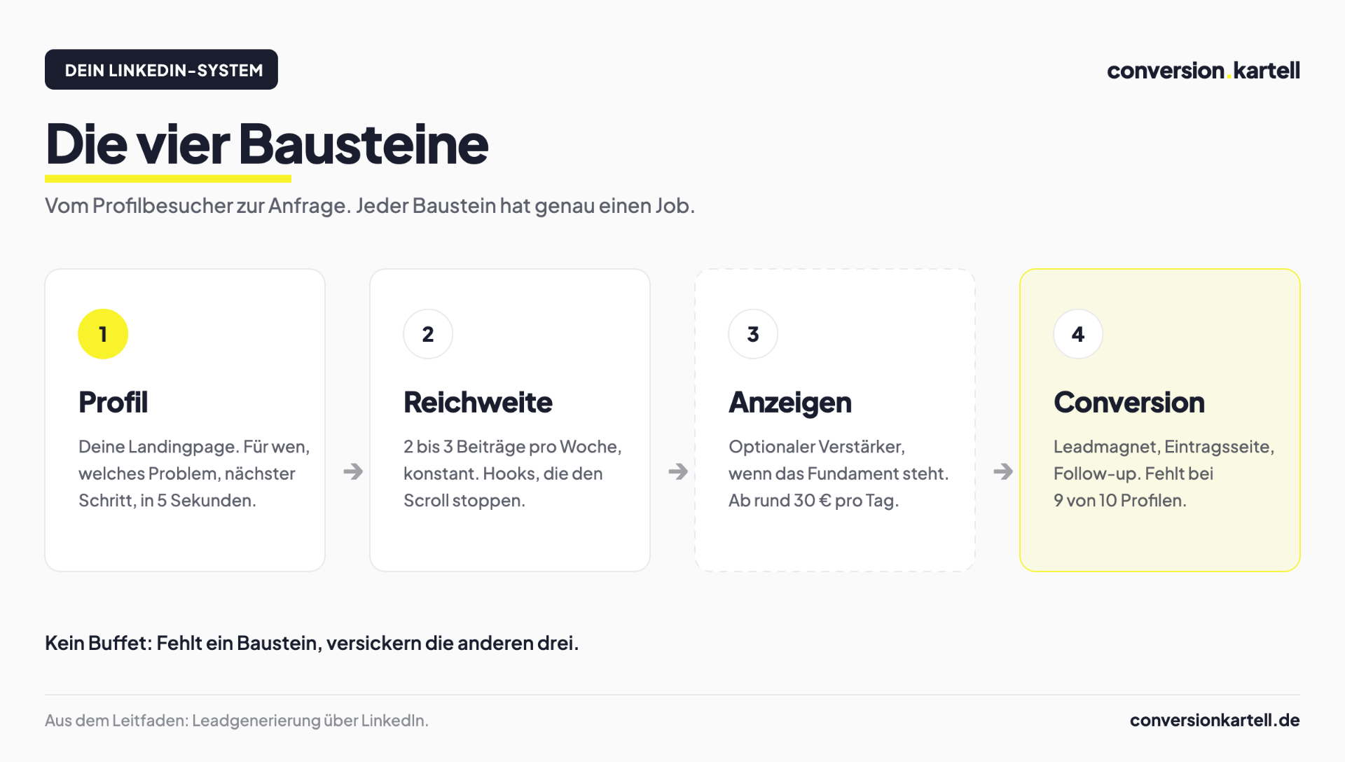Die vier Bausteine der LinkedIn-Leadgenerierung: Profil, Reichweite, Anzeigen und Conversion im Zusammenspiel