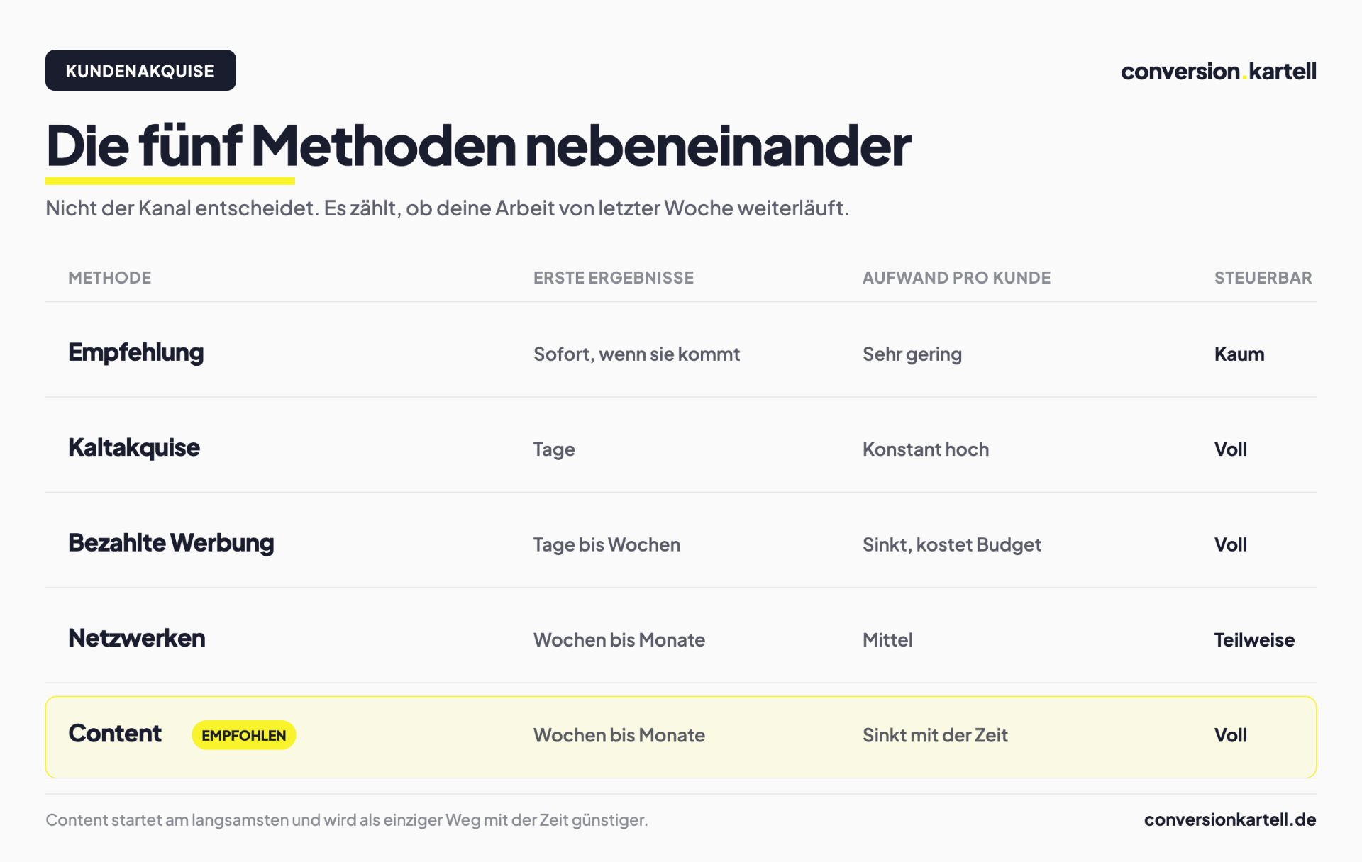 Die fünf Methoden der Kundenakquise im Vergleich: Empfehlung, Kaltakquise, Werbung, Netzwerken, Content nach Tempo, Aufwand und Steuerbarkeit