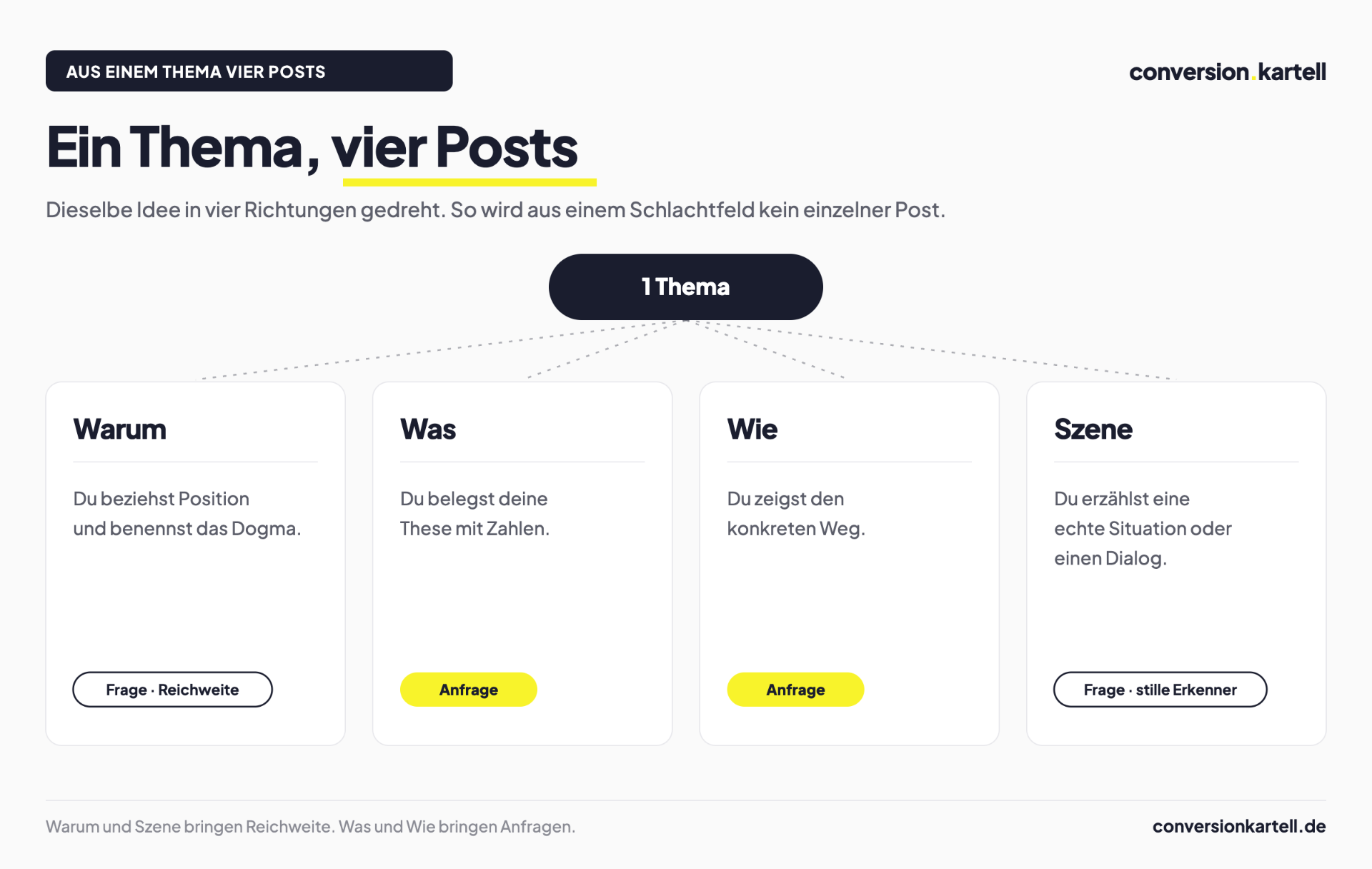 Aus einem Thema vier Posts: Warum, Was, Wie und Szene
