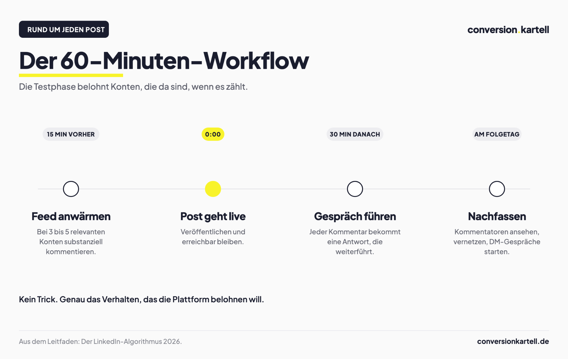 Der 60-Minuten-Workflow rund um jeden LinkedIn-Post: 15 Minuten vorher anwärmen, 30 Minuten danach Gespräche führen, 15 Minuten am Folgetag nachfassen