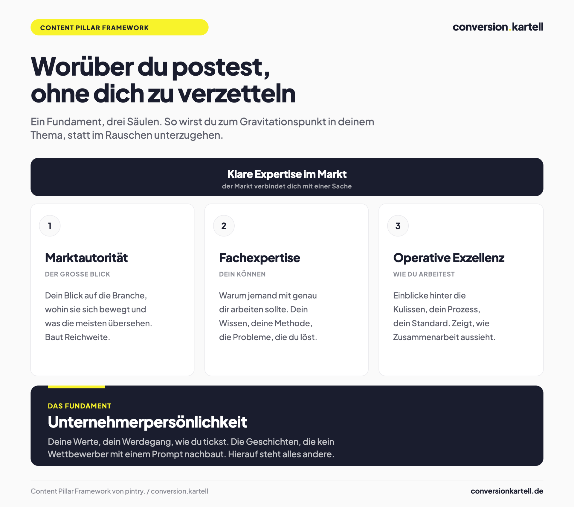 Content Pillar Framework: Fundament Unternehmerpersönlichkeit plus drei Säulen Marktautorität, Fachexpertise und operative Exzellenz