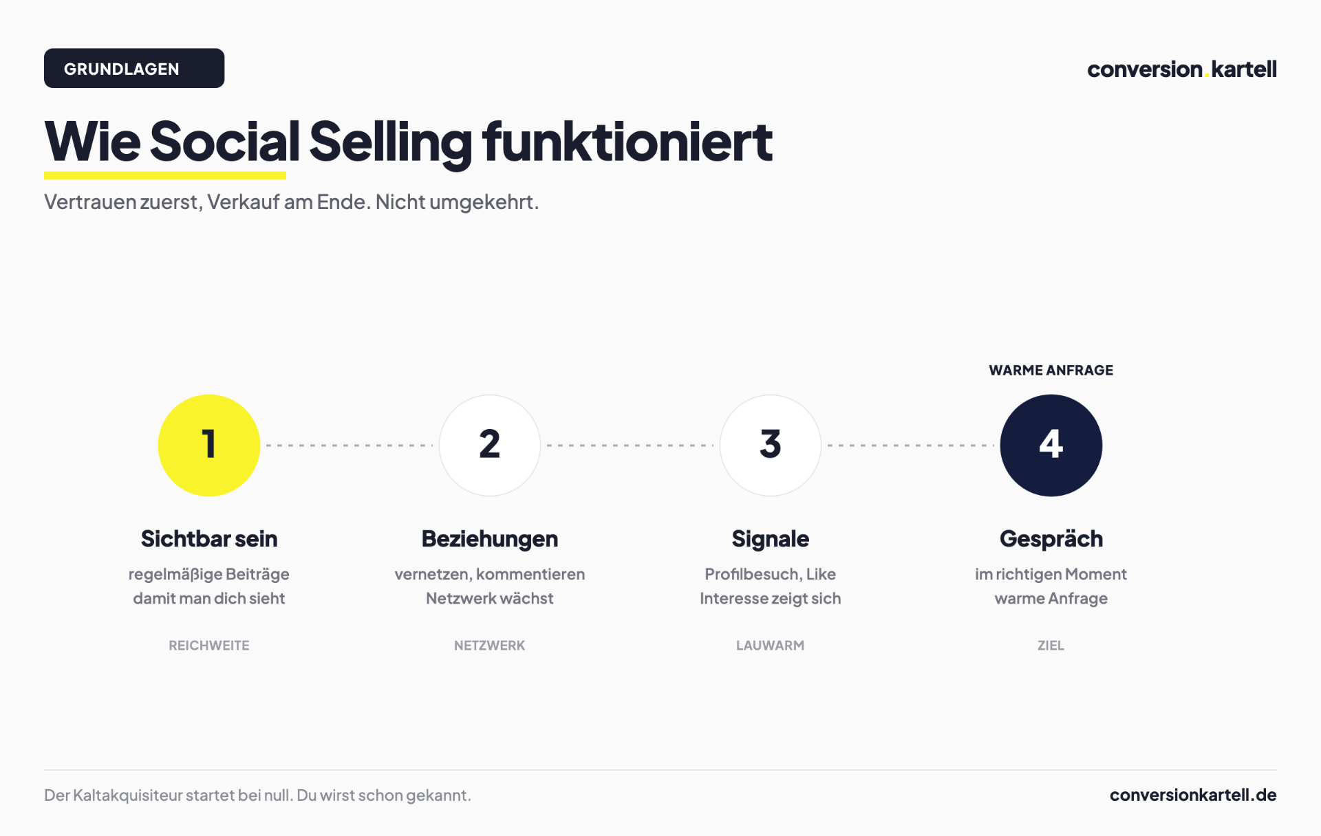 Das Prinzip von Social Selling: sichtbar sein, Beziehungen aufbauen, Signale ernten, im richtigen Moment ansprechen