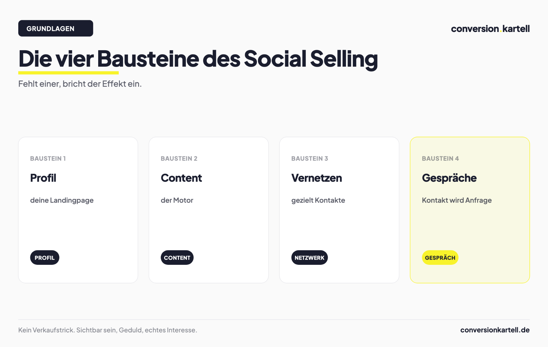 Die vier Bausteine des Social Selling: Profil, Content, Vernetzen, Gespräche
