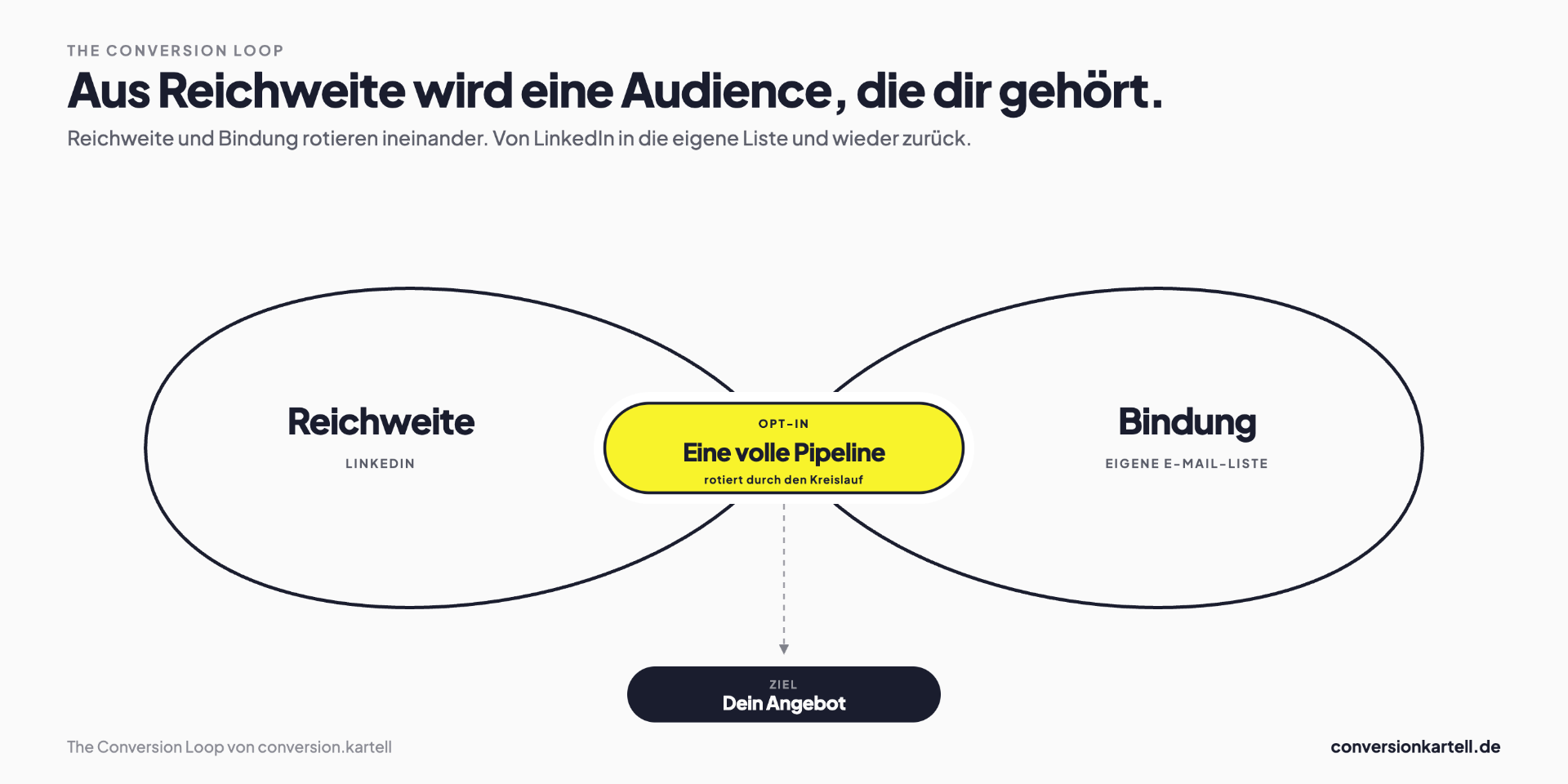 The Conversion Loop: Reichweite auf LinkedIn und Bindung über die eigene E-Mail-Liste rotieren ineinander und füllen die Pipeline