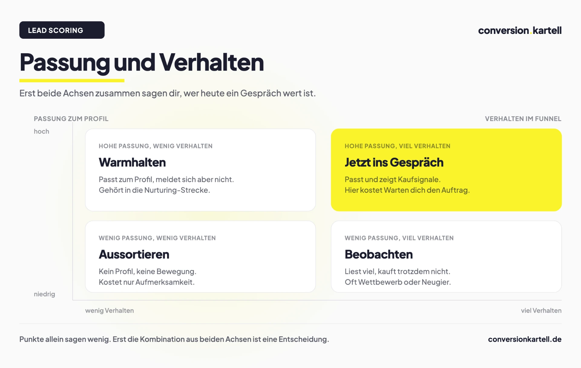 Vier Felder aus Passung und Verhalten: Warmhalten, Jetzt ins Gespräch, Aussortieren, Beobachten