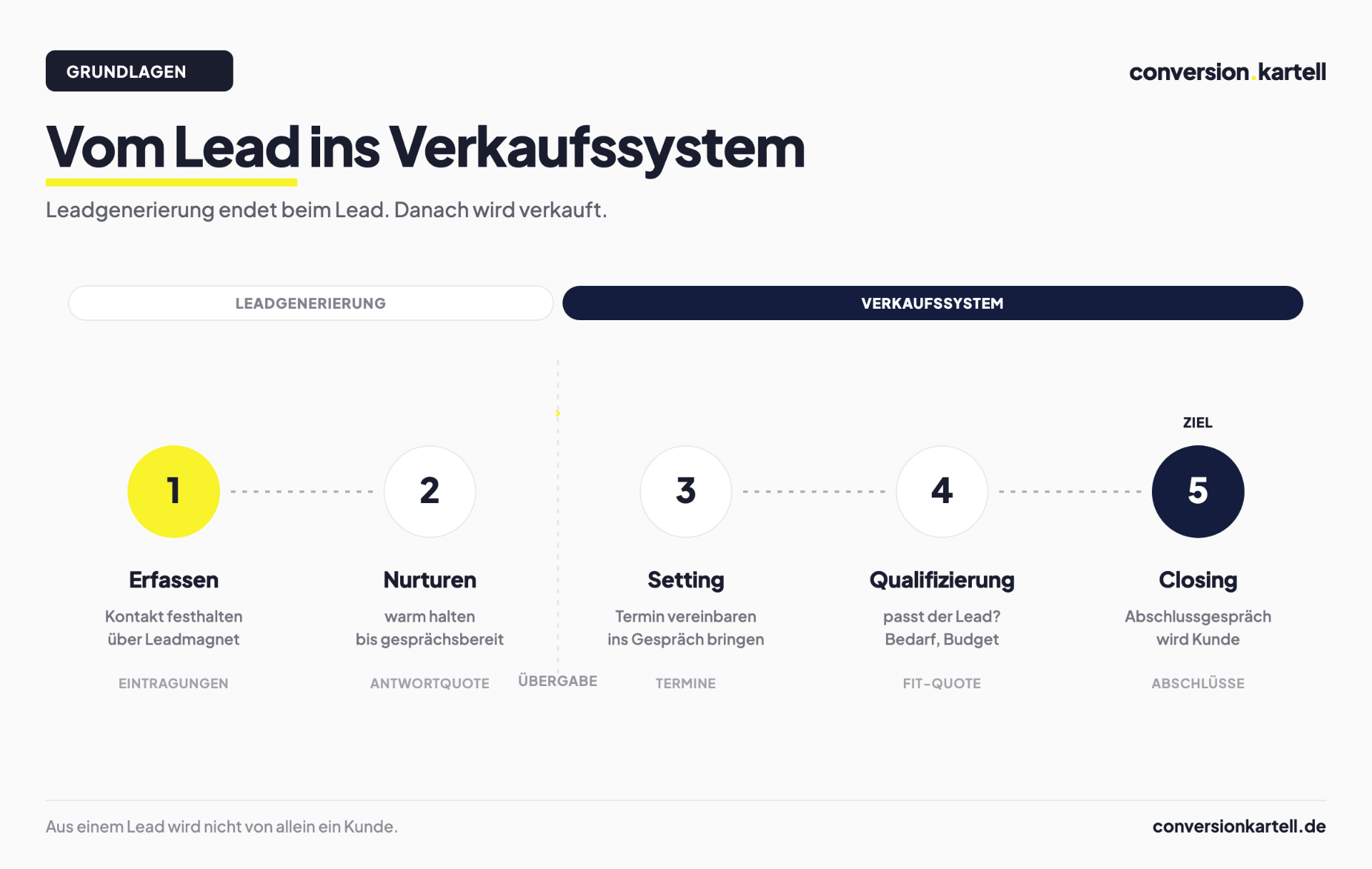 Vom Lead ins Verkaufssystem: Leadgenerierung erfasst und hält warm, danach übernimmt der Vertrieb mit Setting, Qualifizierung und Closing