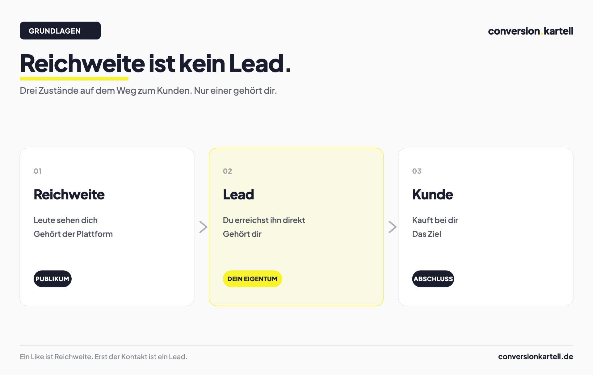 Reichweite, Lead und Kunde als drei getrennte Zustände, mit der Definition, was ein Lead vom bloßen Zuschauer unterscheidet
