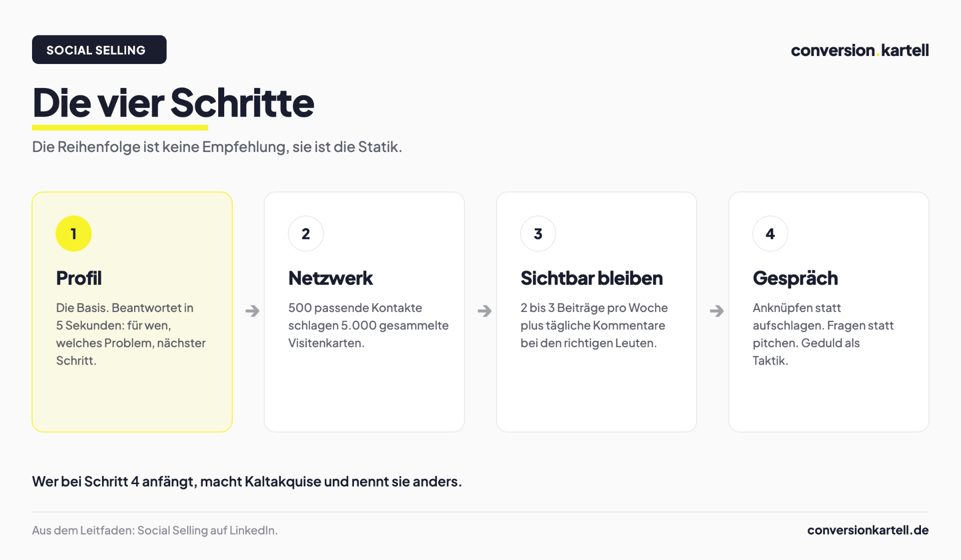 Die vier Schritte des Social Selling auf LinkedIn: Profil, Netzwerk, sichtbar bleiben, Gespräch