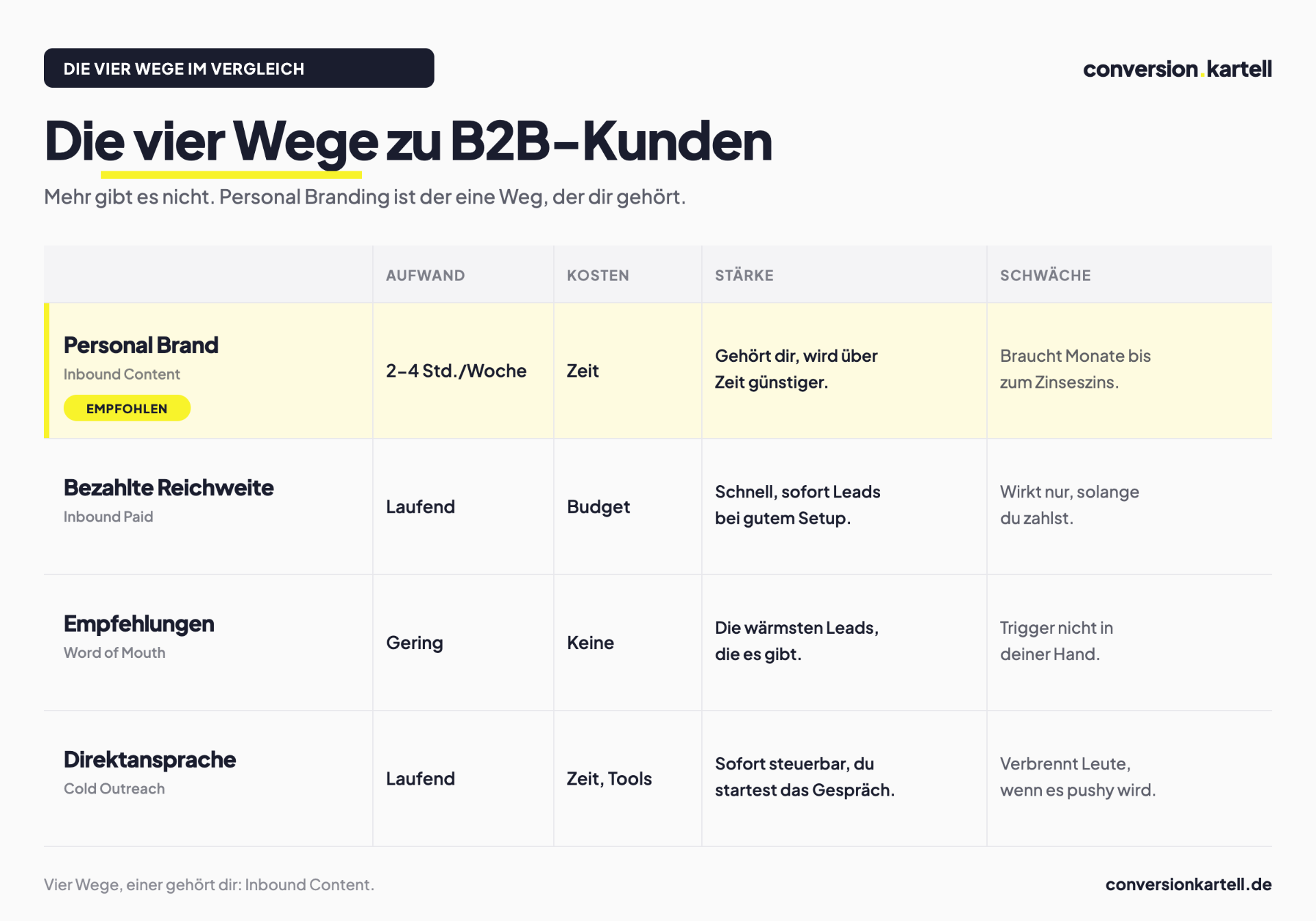 Die vier Wege zu B2B-Kunden im Vergleich: Personal Brand (empfohlen), Bezahlte Reichweite, Empfehlungen, Direktansprache