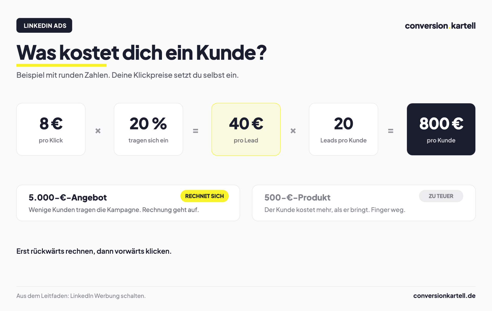 Die Rückwärts-Rechnung für LinkedIn Ads: 8 Euro Klick, 40 Euro Lead, 800 Euro Kunde, gegen den Auftragswert gestellt