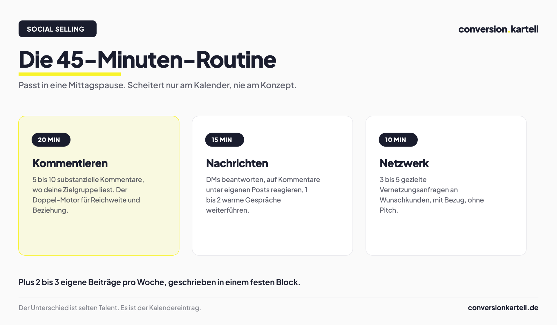 Die Social-Selling-Tagesroutine: 20 Minuten kommentieren, 15 Minuten Nachrichten, 10 Minuten Netzwerk