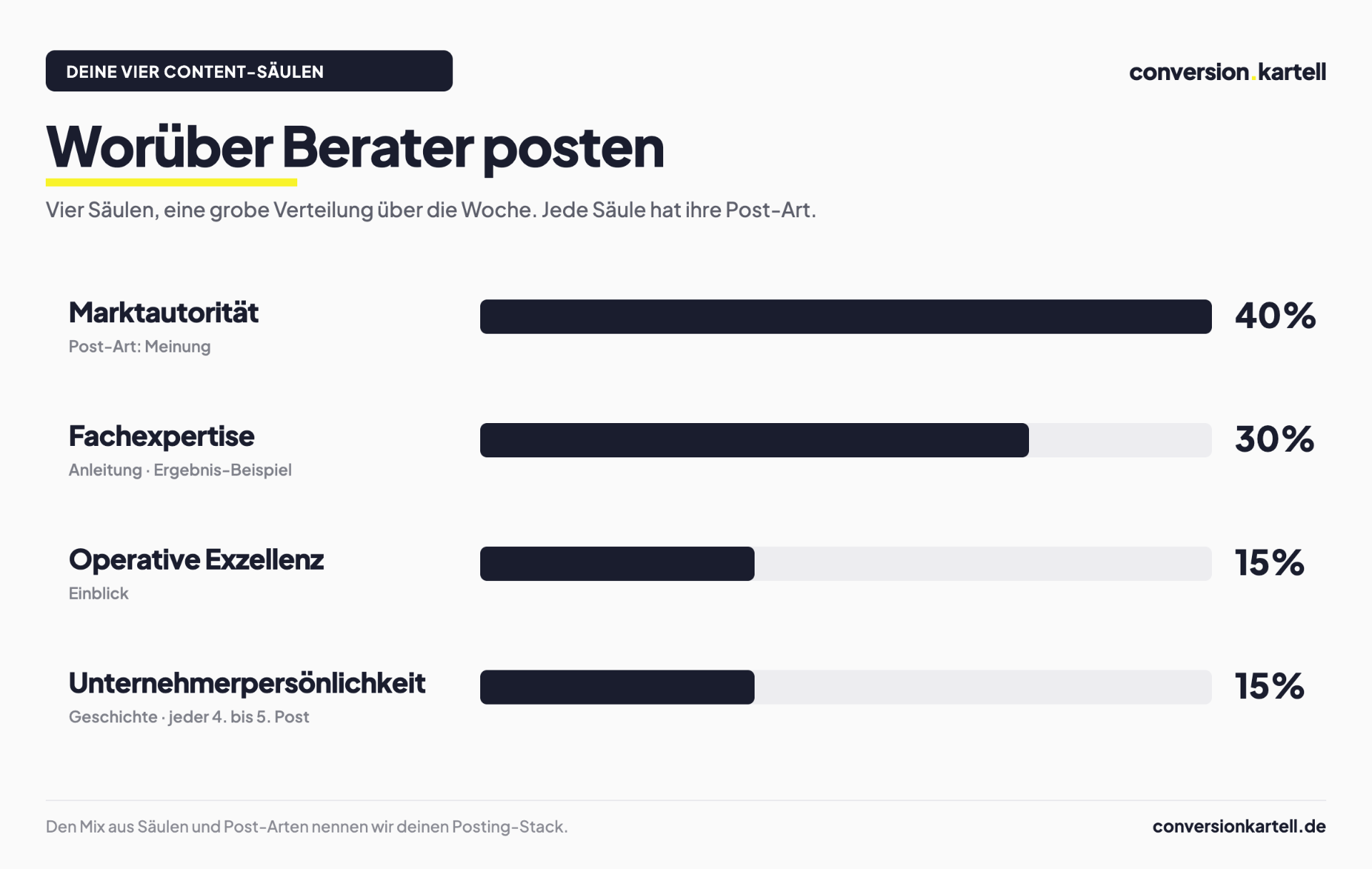Die vier Content-Säulen für Berater auf LinkedIn mit Verteilung 40/30/15/15