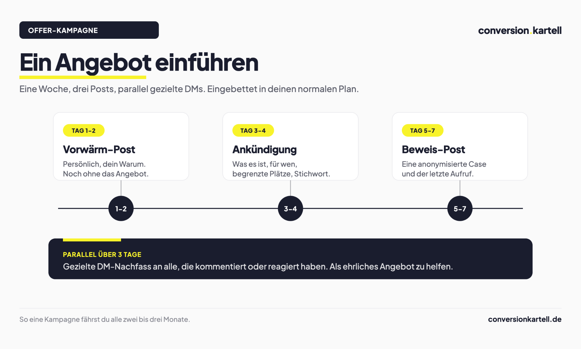 Offer-Kampagne über sieben Tage: Vorwärmen, Ankündigung, Beweis und Direktansprache