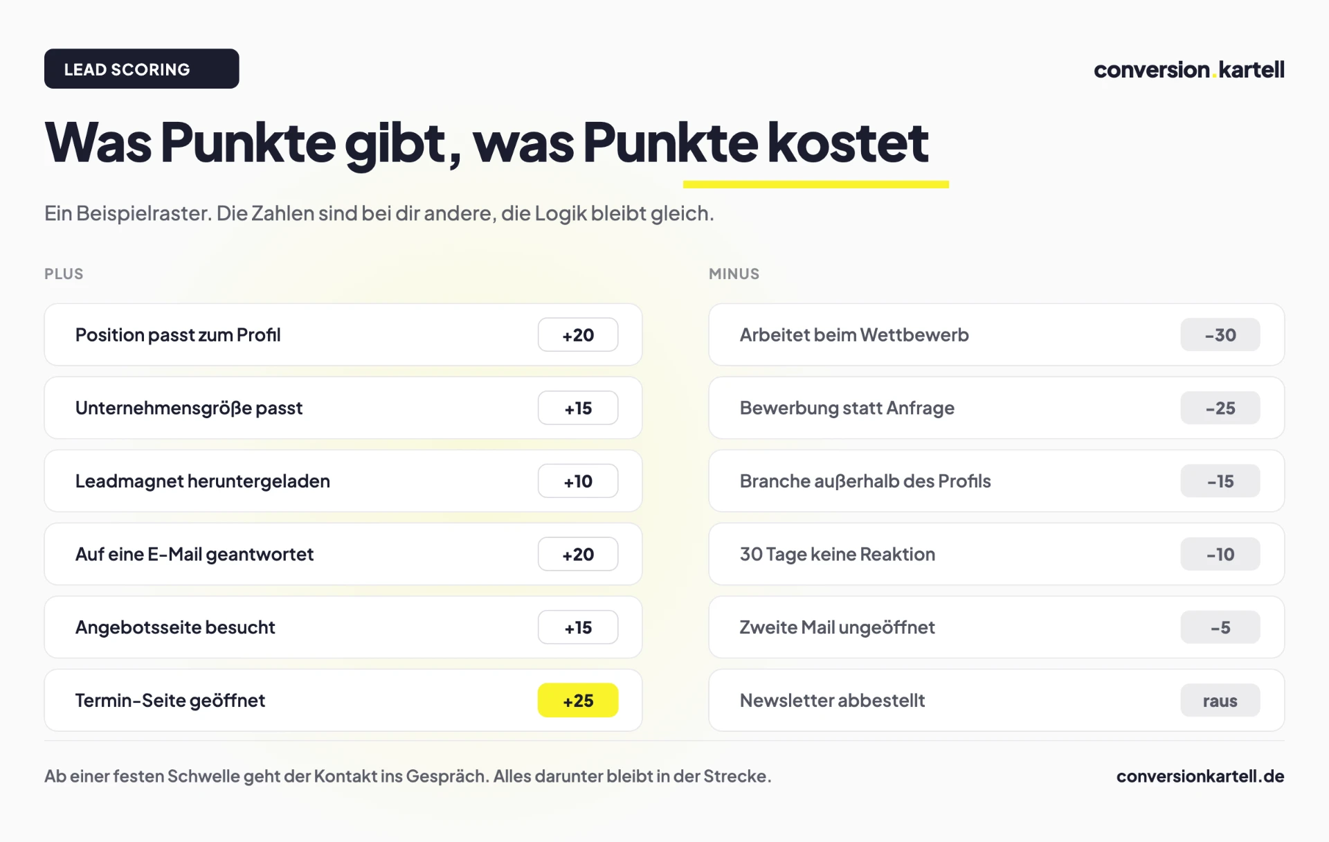 Beispielraster mit Pluspunkten und Minuspunkten für Lead Scoring