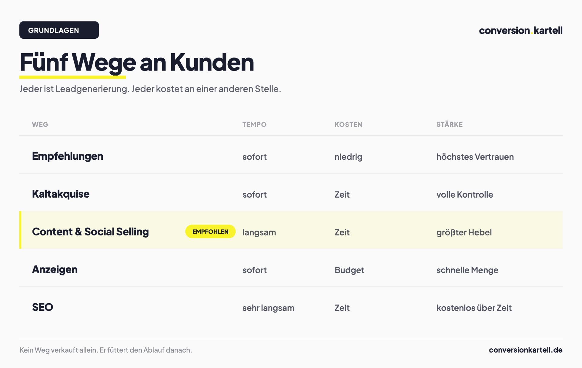 Die fünf Wege der Leadgenerierung im Überblick, mit Aufwand, Kosten und Stärke je Weg