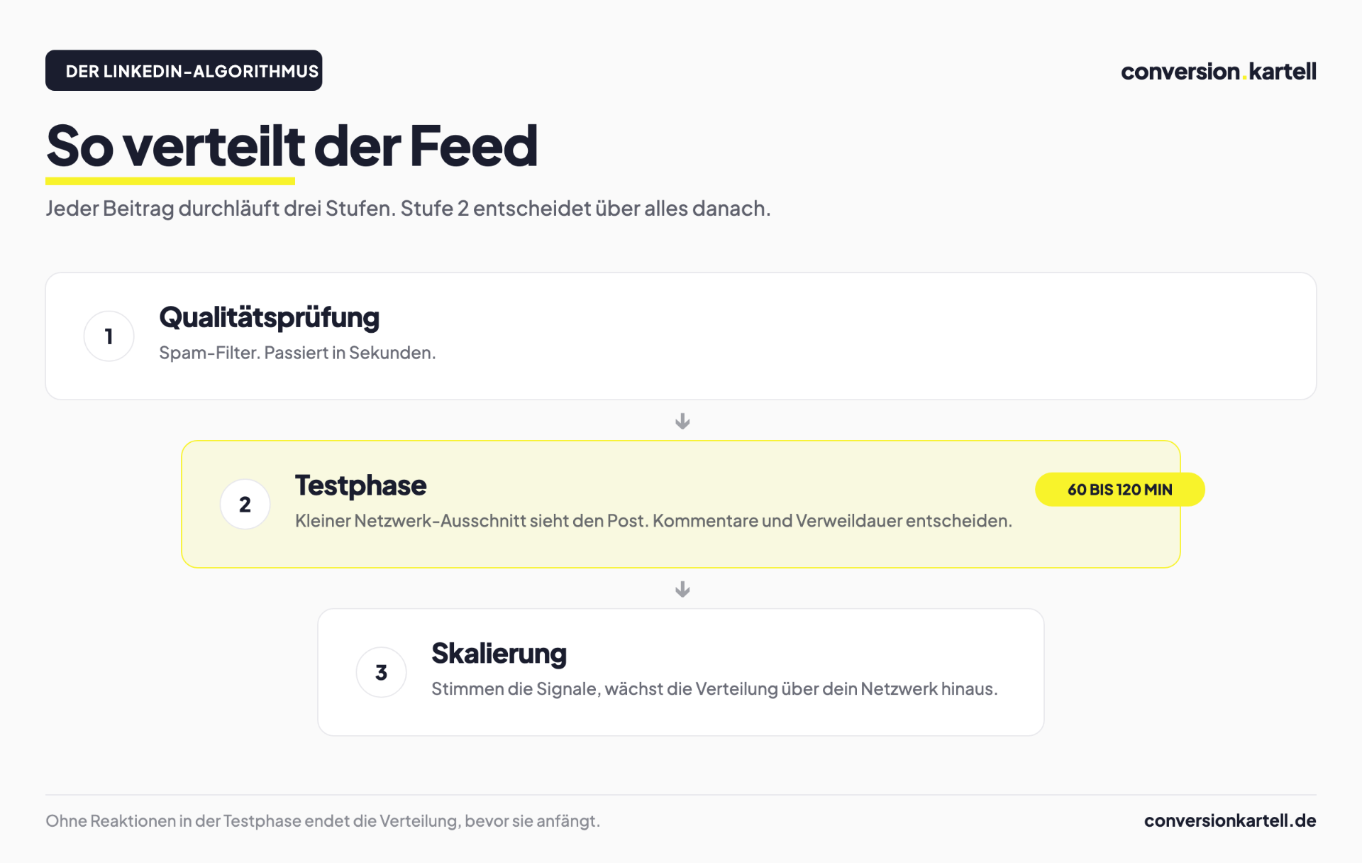 Die drei Stufen des LinkedIn-Algorithmus: Qualitätsprüfung, Testphase im kleinen Netzwerk-Ausschnitt, Skalierung bei guten Signalen