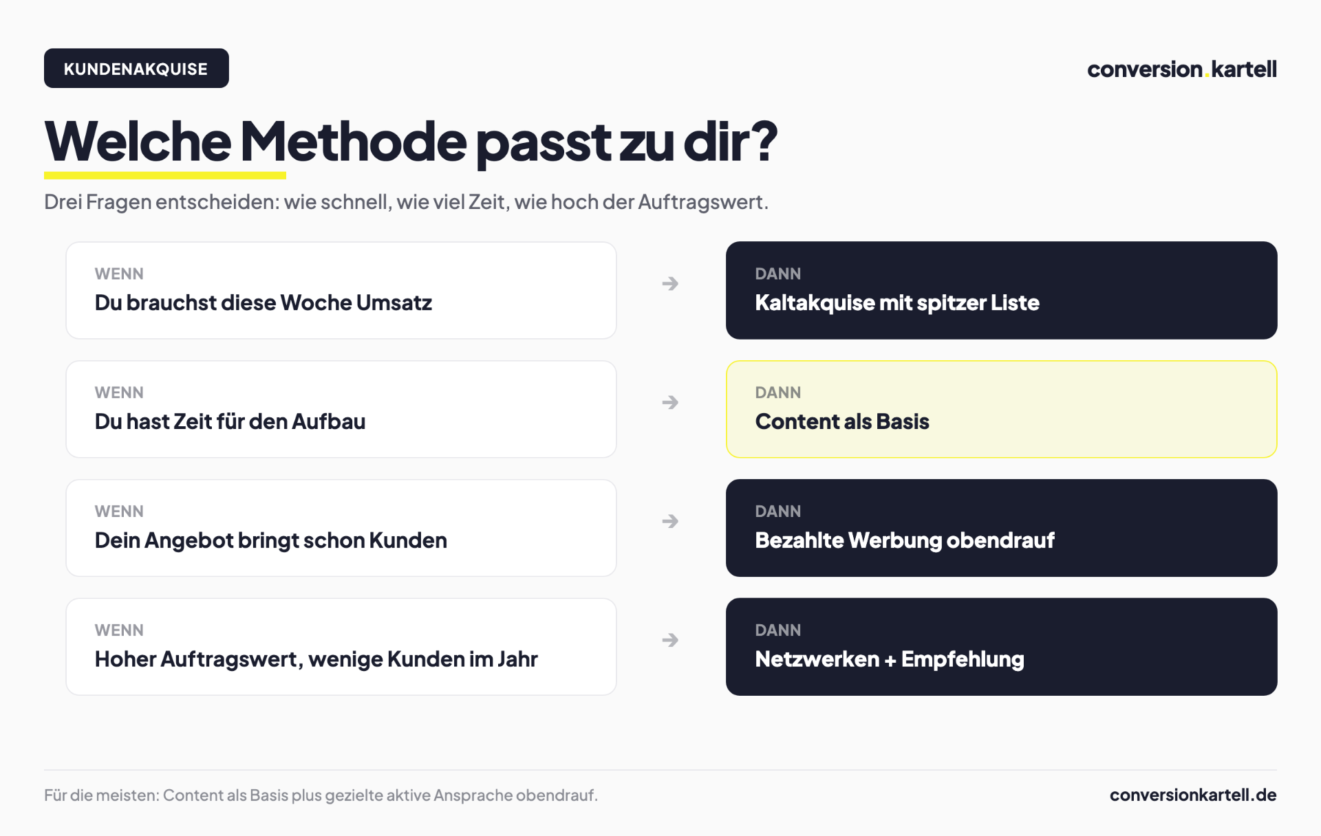 Entscheidungshilfe: welche Akquise-Methode zu welcher Situation passt